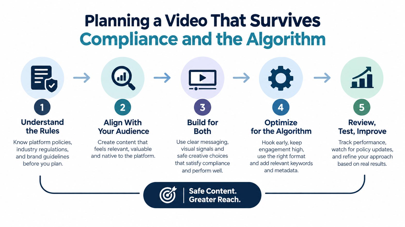 A five-step infographic showing the process for planning compliant and high-performing social media video content.