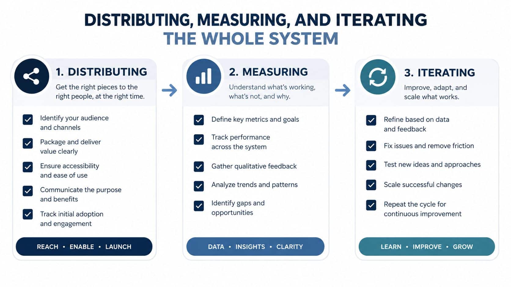 A diagram illustrating a three-step cycle for distributing, measuring, and iterating to improve business systems.