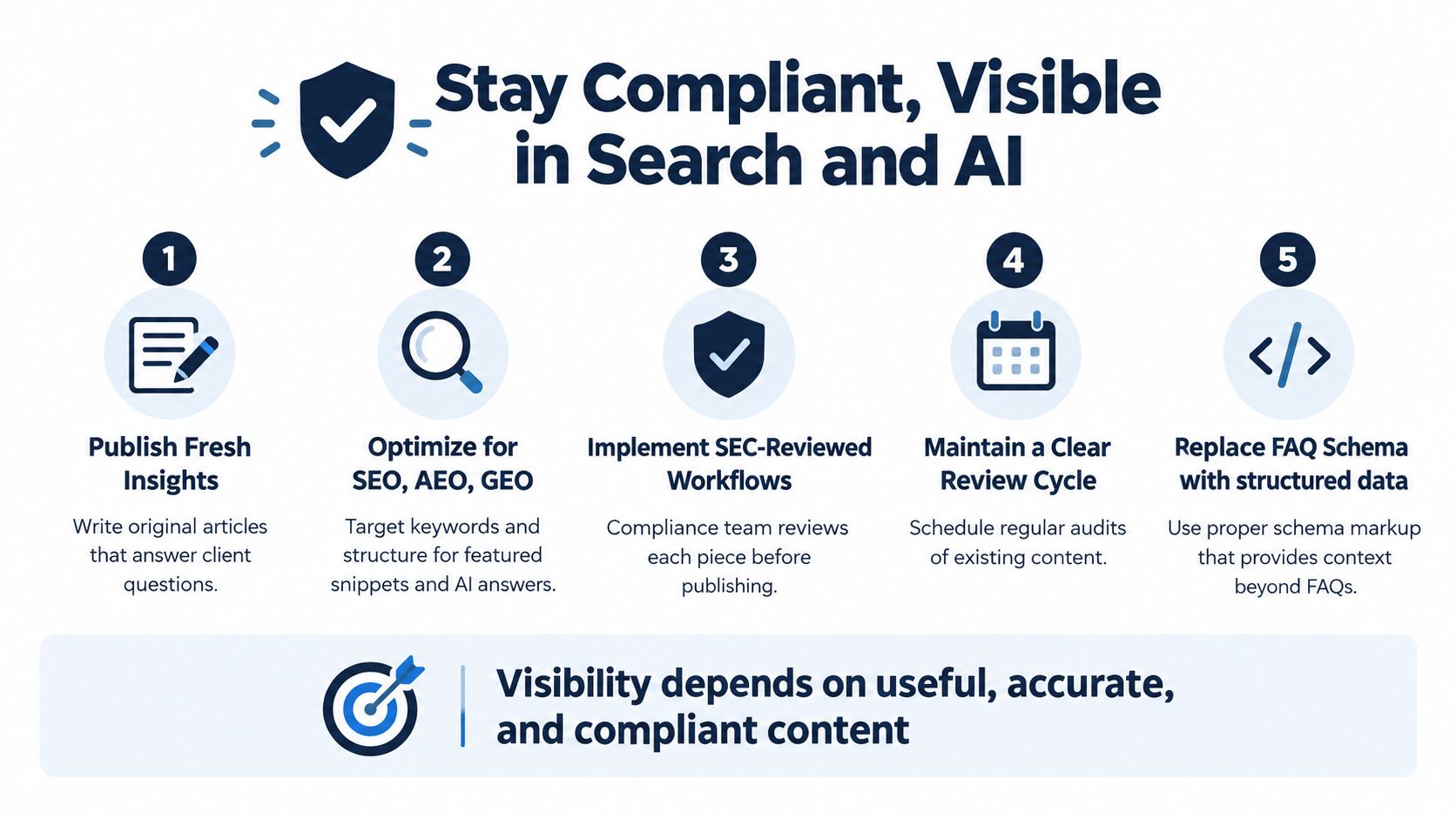 An infographic showing five steps to maintain compliance and visibility in search results and AI platforms.