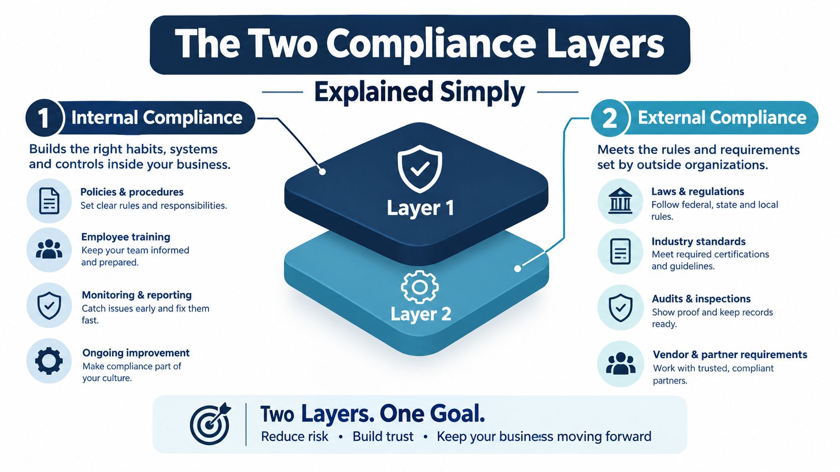 An infographic detailing two layers of compliance: internal systems and external regulatory requirements for business.