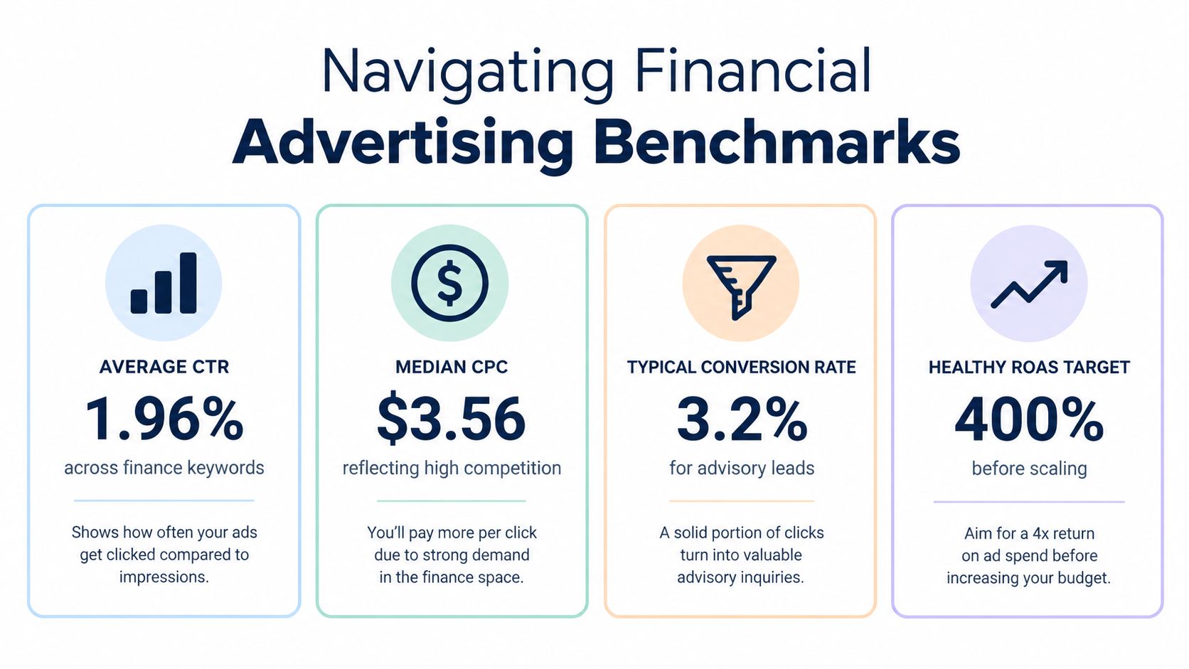An infographic showing financial advertising benchmarks including average CTR, median CPC, conversion rate, and ROAS targets.