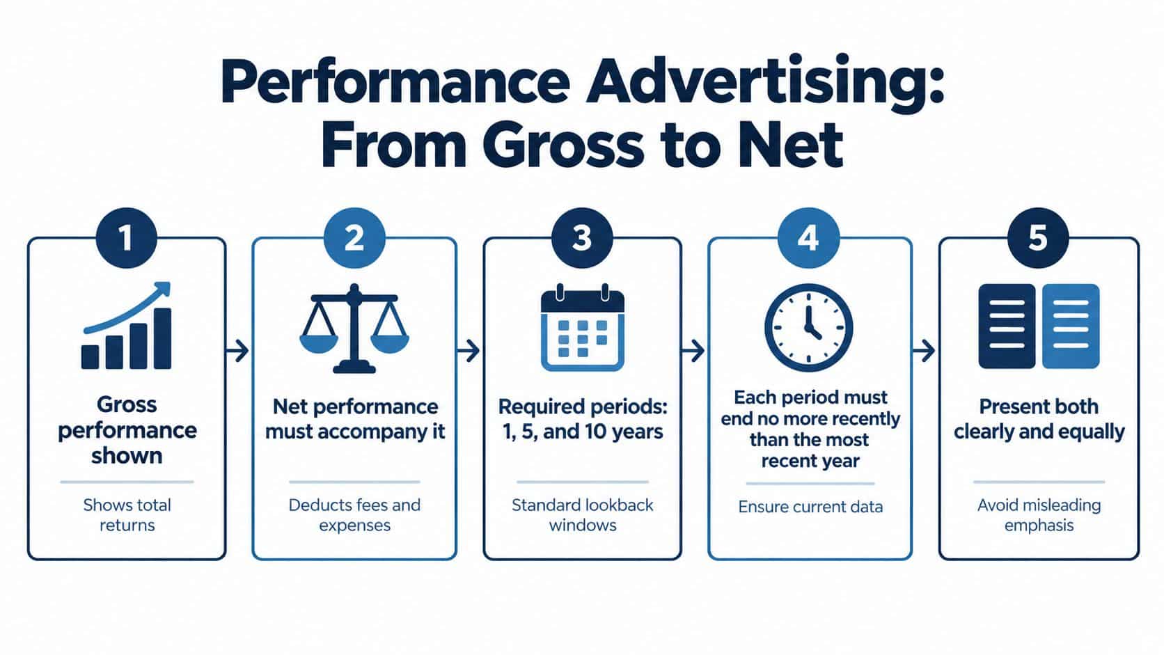 A five-step infographic explaining the performance advertising process for investment advisers from gross to net returns.