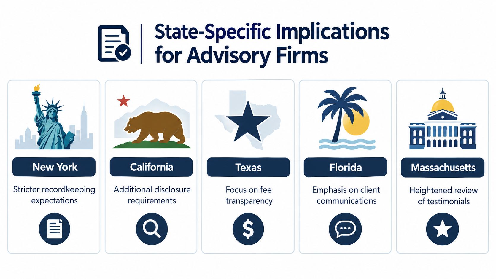 A graphic highlighting state-specific regulatory compliance implications for investment advisory firms in five US states.