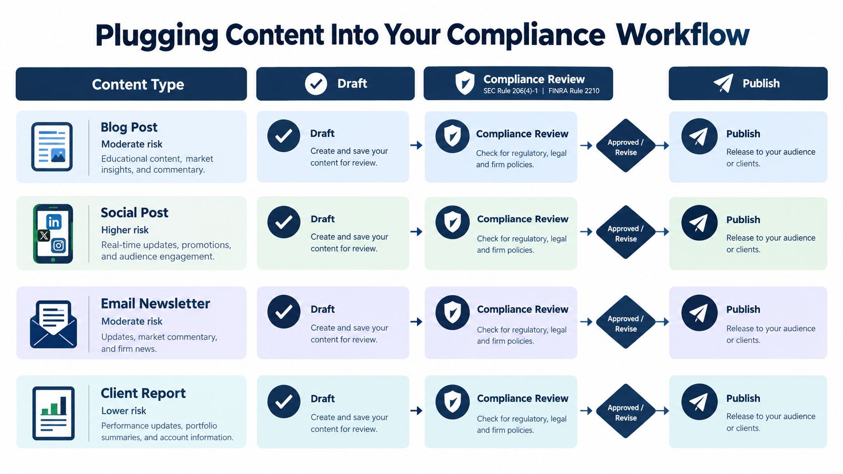 A workflow diagram showing the compliance process for different marketing content types for financial advisors.