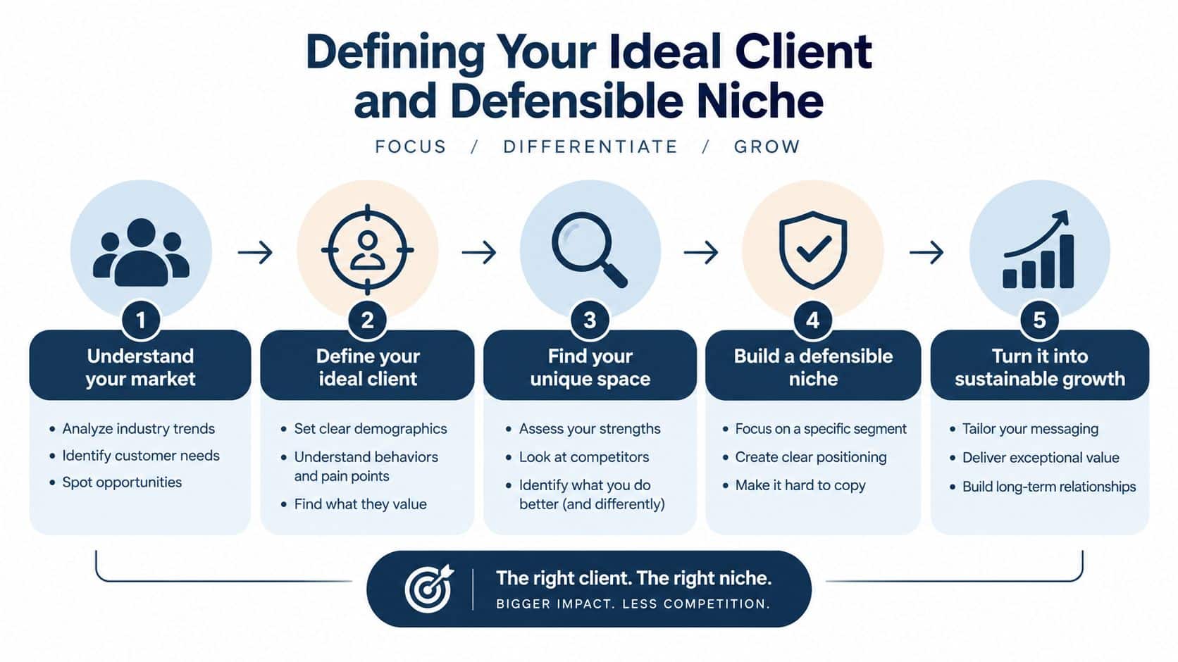 A five-step business growth strategy chart for identifying ideal clients and creating a defensible market niche.