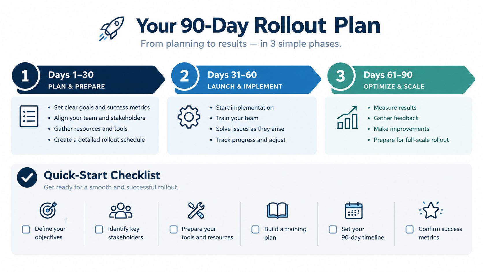 A visual guide detailing a 90-day business rollout plan divided into three phases with a checklist.