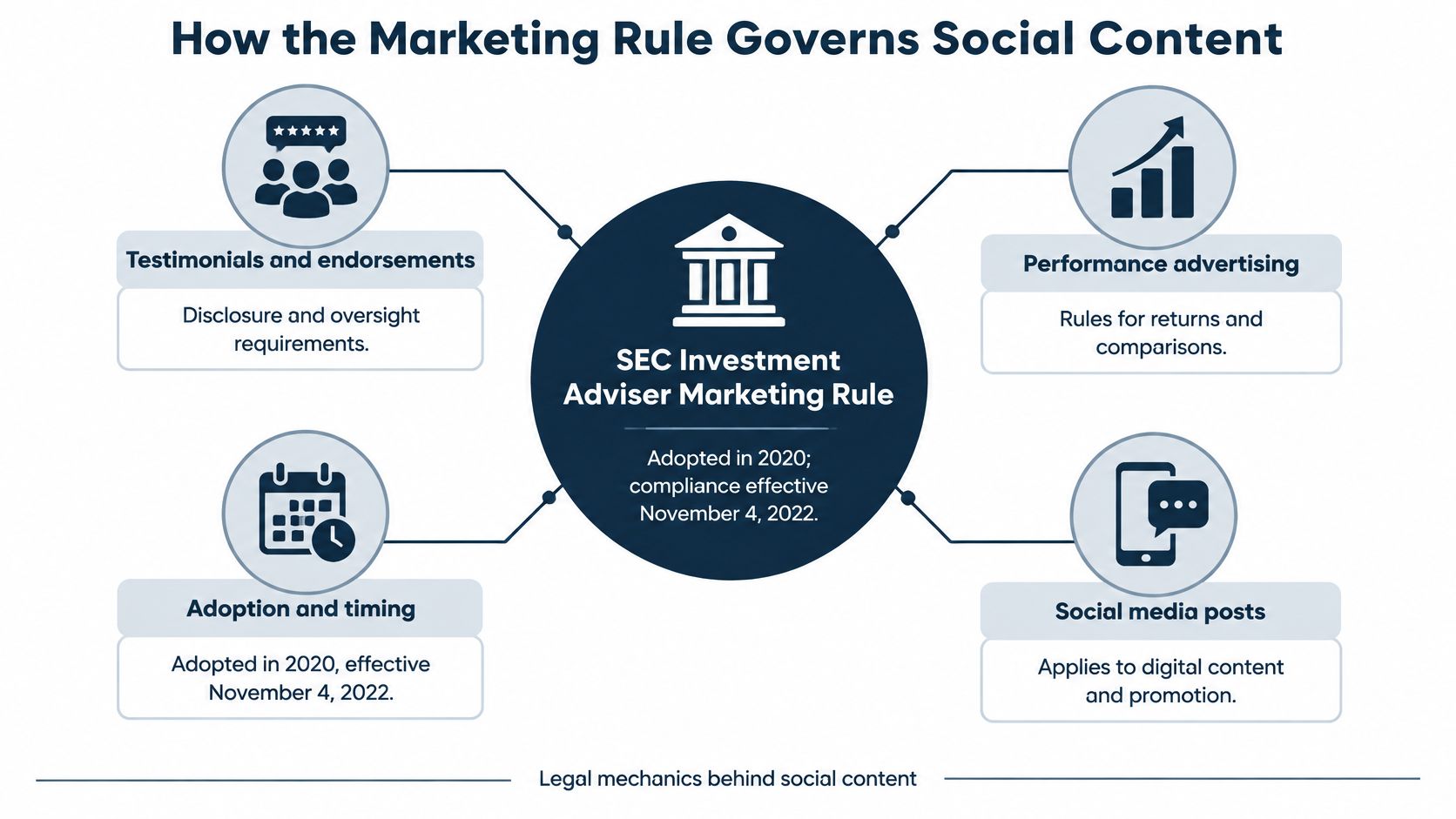 A diagram illustrating how the SEC Investment Adviser Marketing Rule governs social content, performance, and endorsements.