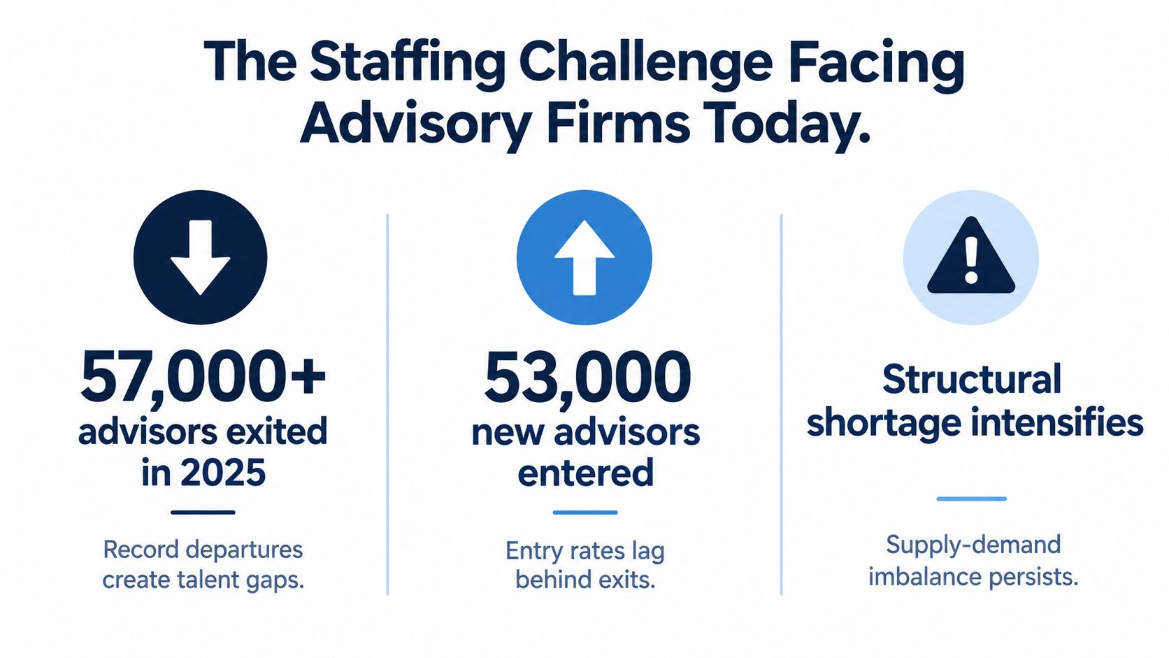 An infographic titled The Staffing Challenge Facing Advisory Firms Today, highlighting exit and entry statistics for financial advisors.